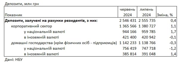 Банки снижают ставки: под какой процент можно размесить деньги в гривне и в долларах
Банки снижают ставки: под какой процент можно размесить деньги в гривне и в долларах