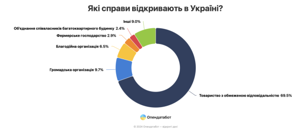 В Україні за пів року відкрилося понад 18 тисяч нових компаній - Опендатабот В Україні за пів року відкрилося понад 18 тисяч нових компаній - Опендатабот