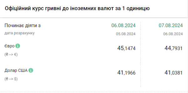 Доллар почти по 41. Нацбанк второй день подряд снижает курс
Доллар почти по 41. Нацбанк второй день подряд снижает курс