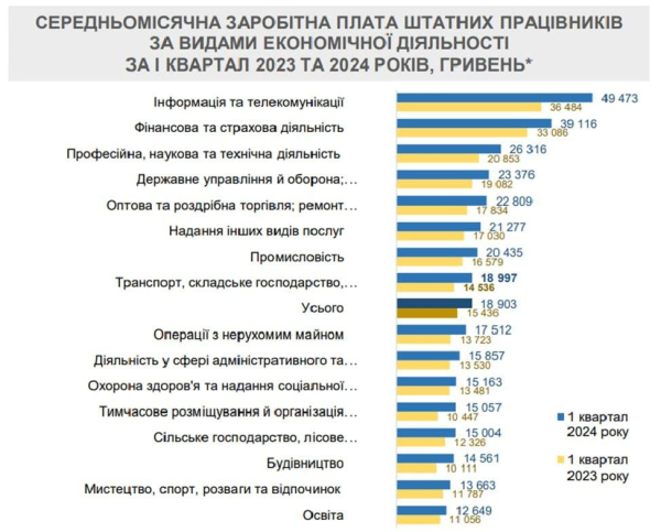 У Мінекономіки заявили про ріст зарплат в Україні: кому платять найбільше У Мінекономіки заявили про ріст зарплат в Україні: кому платять найбільше