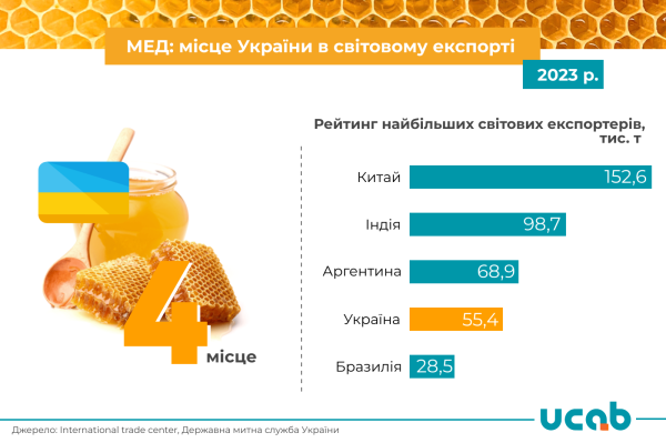 Украина заняла четвертое место среди мировых экспортеров меда
Украина заняла четвертое место среди мировых экспортеров меда