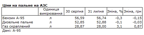 Бензин и дизель подешевели за последний месяц, автогаз подорожал: какие цены на АЗС
Бензин и дизель подешевели за последний месяц, автогаз подорожал: какие цены на АЗС