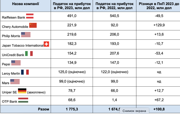 В 2023 году крупнейшие иностранные компании и банки уплатили в бюджет рф более $1,7 млрд налога — KSE
В 2023 году крупнейшие иностранные компании и банки уплатили в бюджет рф более $1,7 млрд налога — KSE