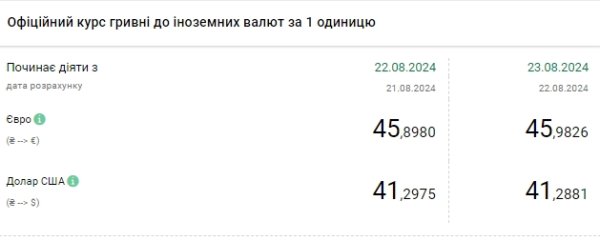 
НБУ снизил курс доллара, но евро вырос до 46 гривен, обновив максимум 