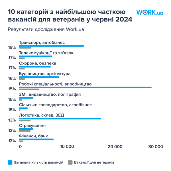 Готовы ли украинские компании к трудоустройству ветеранов — исследование Work.ua
Готовы ли украинские компании к трудоустройству ветеранов — исследование Work.ua
