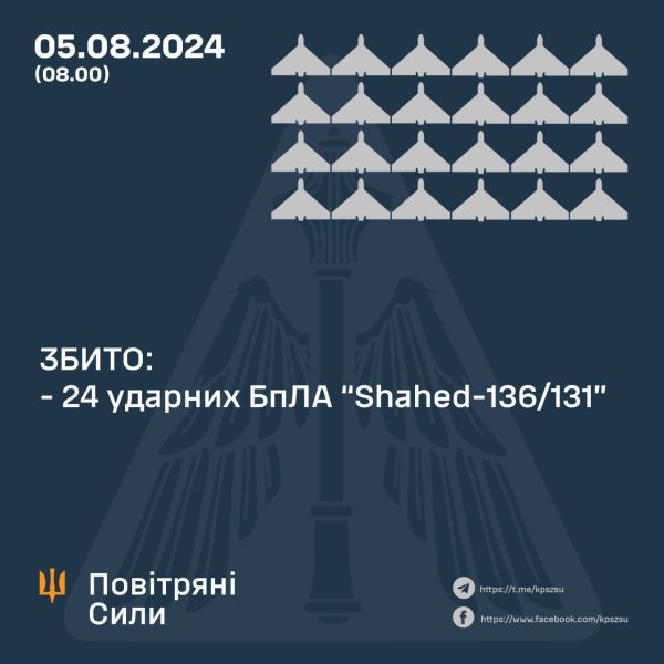 Українські Повітряні сили збили вночі 24 безпілотників росіян
Українські Повітряні сили збили вночі 24 безпілотників росіян