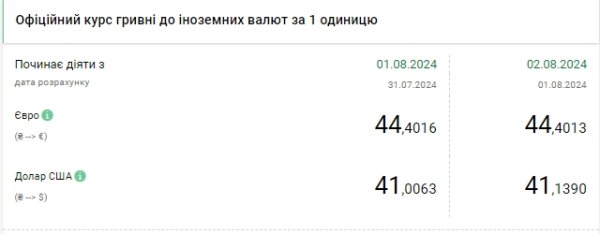 Курс доллара возобновил рост
Курс доллара возобновил рост