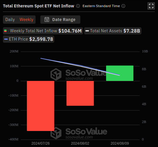 Спотовые ETF на Ethereum впервые фиксируют недельный позитивный приток средств
Спотовые ETF на Ethereum впервые фиксируют недельный позитивный приток средств