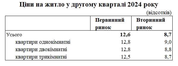 Цены на жилье в Украине за год выросли на 10%: какие квартиры дорожают быстрее
Цены на жилье в Украине за год выросли на 10%: какие квартиры дорожают быстрее