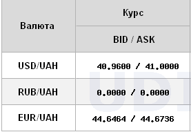 Доллар стабильно ниже 41: официальный курс НБУ на завтра
Доллар стабильно ниже 41: официальный курс НБУ на завтра