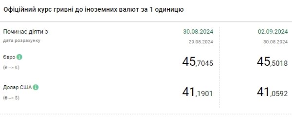 Доллар падает четвертый день подряд. НБУ установил курс на 2 сентября
Доллар падает четвертый день подряд. НБУ установил курс на 2 сентября