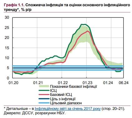 Рост цен в Украине ускорится: НБУ ухудшил прогноз по инфляции
Рост цен в Украине ускорится: НБУ ухудшил прогноз по инфляции
