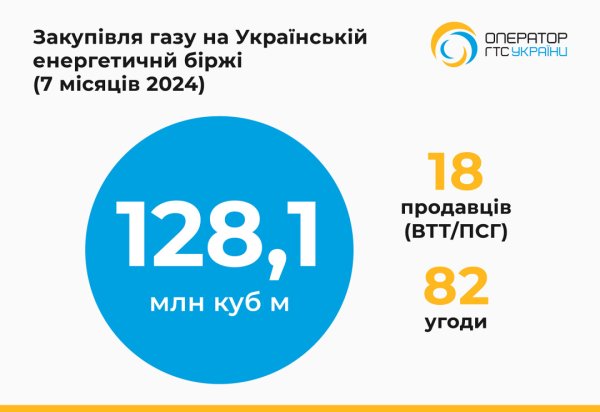Оператор ГТС у липні придбав 29,9 мільйона кубометрів газу