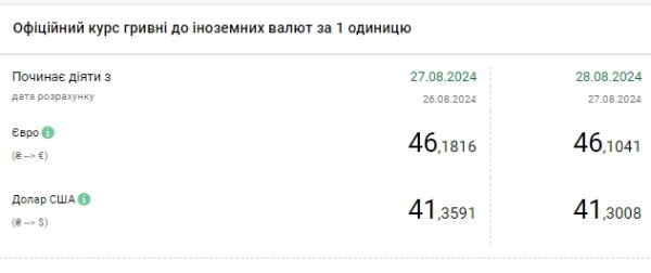 НБУ снизил курс доллара, официальный курс евро остался выше 46 гривен
НБУ снизил курс доллара, официальный курс евро остался выше 46 гривен