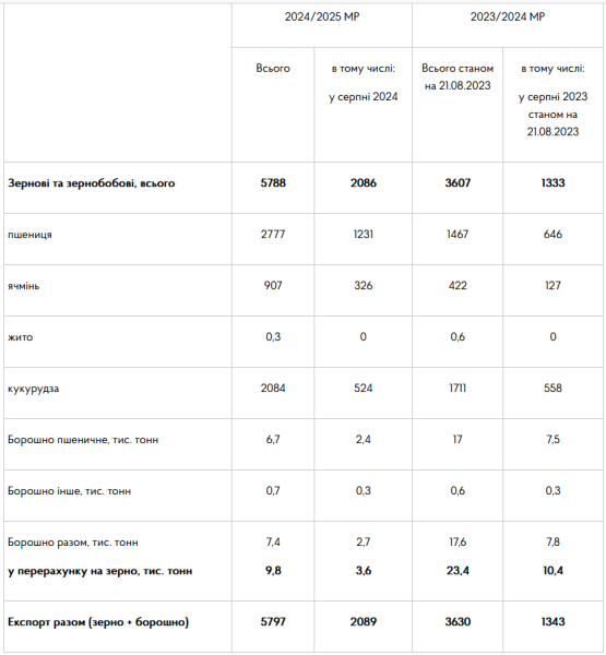 Україна експортувала вже понад 5,7 мільйона тонн зернових Україна експортувала вже понад 5,7 мільйона тонн зернових
