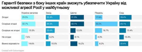 Более 60% украинцев верят, что гарантии безопасности смогут сдержать РФ от новой агрессии Более 60% украинцев верят, что гарантии безопасности смогут сдержать РФ от новой агрессии