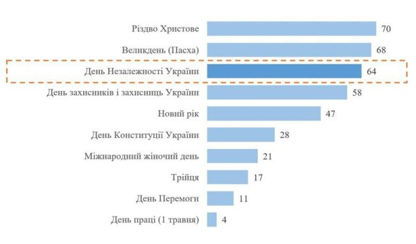 День Незалежності став третім найпопулярнішим святом в Україні, - опитування
День Незалежності став третім найпопулярнішим святом в Україні, - опитування
