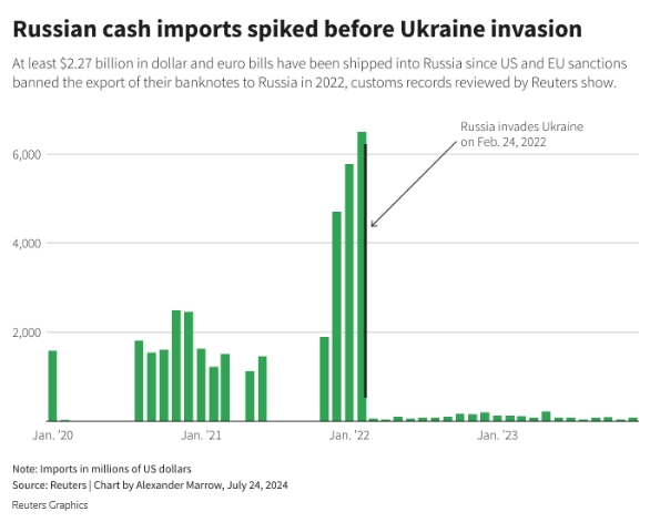Миллиарды банкнот долларов и евро поступают в Россию, несмотря на санкции, - Reuters
Миллиарды банкнот долларов и евро поступают в Россию, несмотря на санкции, - Reuters