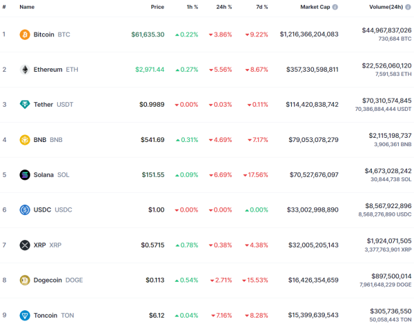 Биткоин упал ниже $61 000. За неделю актив снизился на 9%
Биткоин упал ниже $61 000. За неделю актив снизился на 9%