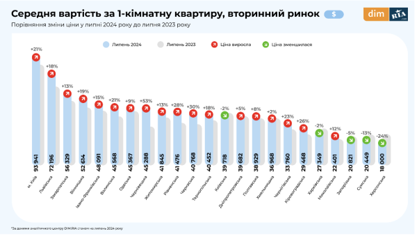 Спрос падает, цены растут. Что происходит на рынке недвижимости (исследование)
Спрос падает, цены растут. Что происходит на рынке недвижимости (исследование)