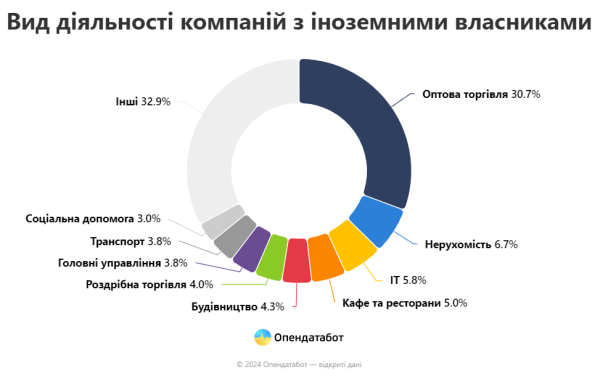 Іноземці з 101 країни відкрили бізнеси в Україні під час повномасштабної війни - Опендатабот Іноземці з 101 країни відкрили бізнеси в Україні під час повномасштабної війни - Опендатабот