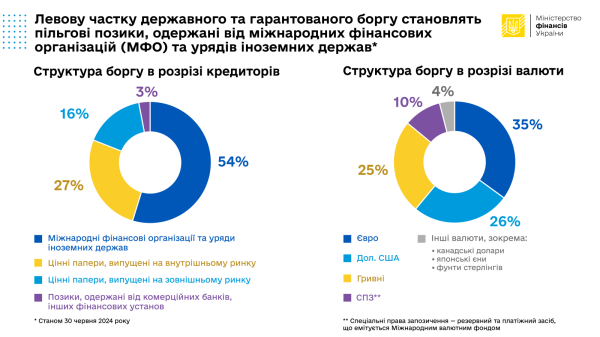 Государственный и гарантированный госдолг Украины стал дешевле более чем на 10%
Государственный и гарантированный госдолг Украины стал дешевле более чем на 10%