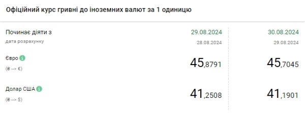 Доллар дешевеет третий день подряд
Доллар дешевеет третий день подряд