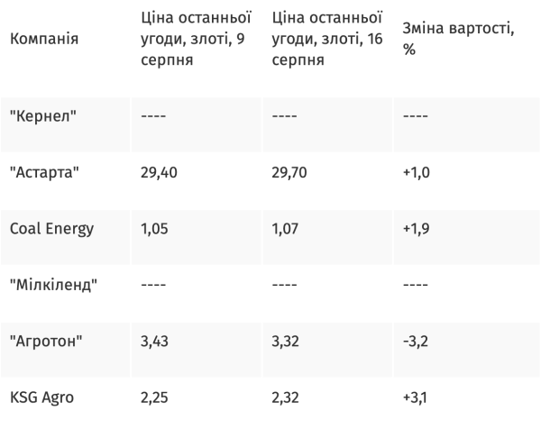 Акции украинских компаний на Варшавской фондовой бирже снова упали
Акции украинских компаний на Варшавской фондовой бирже снова упали