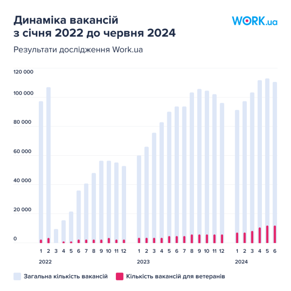 Готовы ли украинские компании к трудоустройству ветеранов — исследование Work.ua
Готовы ли украинские компании к трудоустройству ветеранов — исследование Work.ua