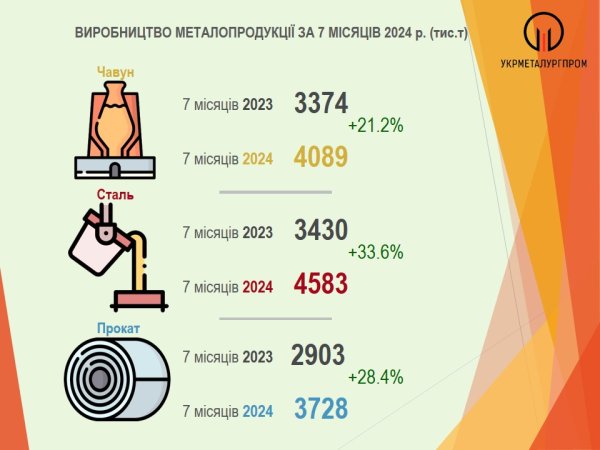 Українські металурги на третину збільшили виробництво сталі Українські металурги на третину збільшили виробництво сталі