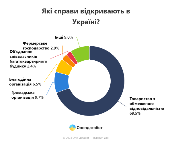 С начала года в Украине открылось более 18 тысяч новых компаний
С начала года в Украине открылось более 18 тысяч новых компаний