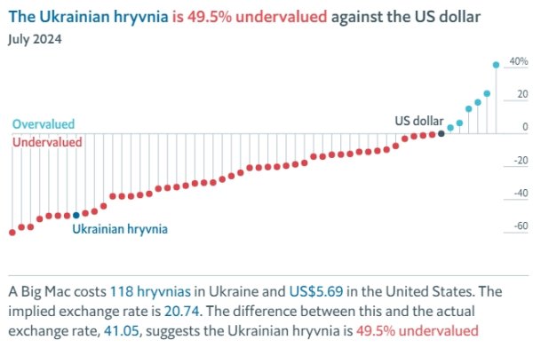 Индекс Биг-Мака: курс доллара в Украине должен быть в два раза ниже
Индекс Биг-Мака: курс доллара в Украине должен быть в два раза ниже
