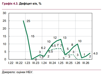 Каким будет дефицит электроэнергии в Украине: прогноз НБУ на 2024-2026 годы
Каким будет дефицит электроэнергии в Украине: прогноз НБУ на 2024-2026 годы