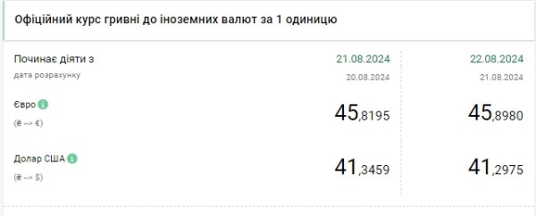 Доллар немного подешевел, но евро снова обновил максимум
Доллар немного подешевел, но евро снова обновил максимум