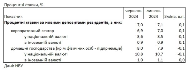 Банки снижают ставки: под какой процент можно размесить деньги в гривне и в долларах
Банки снижают ставки: под какой процент можно размесить деньги в гривне и в долларах