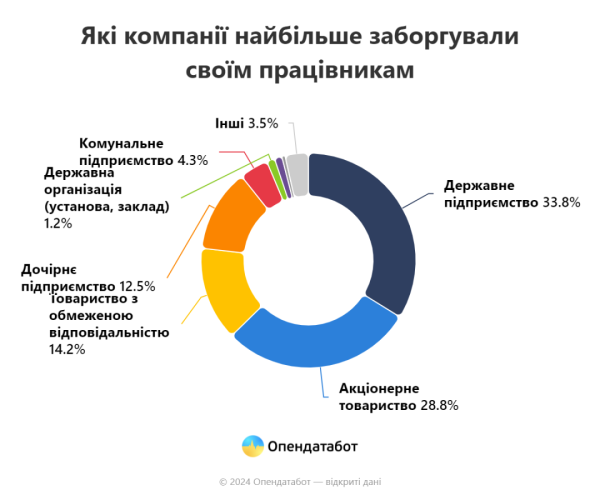 В Україні 1872 компанії мають борги із зарплати - Опендатабот В Україні 1872 компанії мають борги із зарплати - Опендатабот