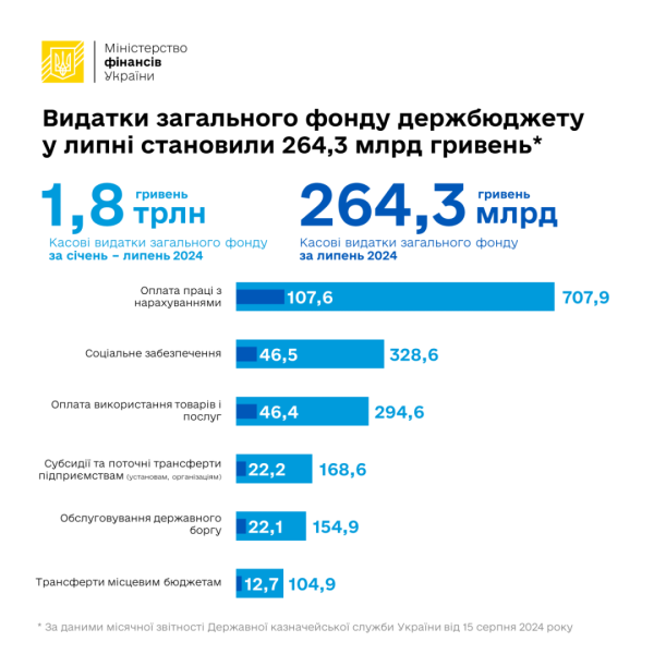 Бюджетні видатки за січень-липень становили 1,8 трильйона - на що пішли гроші Бюджетні видатки за січень-липень становили 1,8 трильйона - на що пішли гроші