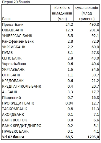 В каких банках и в какой валюте украинцы хранят свои деньги: рейтинг от НБУ
В каких банках и в какой валюте украинцы хранят свои деньги: рейтинг от НБУ