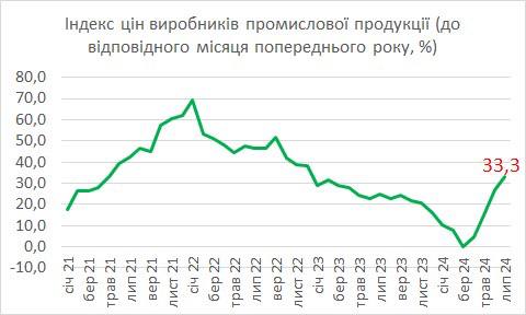 В Україні прискорилася промислова інфляція В Україні прискорилася промислова інфляція