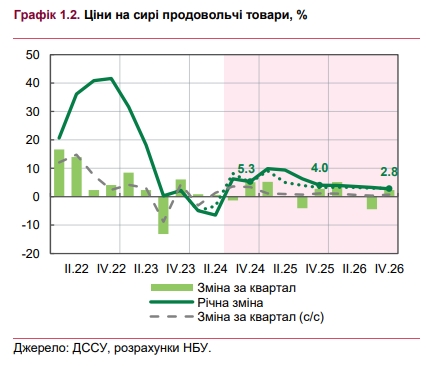 Рост цен в Украине ускорится: НБУ ухудшил прогноз по инфляции
Рост цен в Украине ускорится: НБУ ухудшил прогноз по инфляции