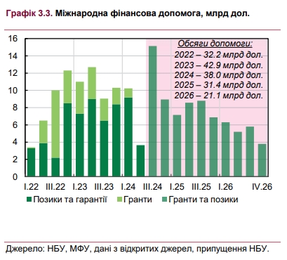 Международная финансовая помощь может сократиться: чем это грозит Украине в 2025-2026 роках
Международная финансовая помощь может сократиться: чем это грозит Украине в 2025-2026 роках