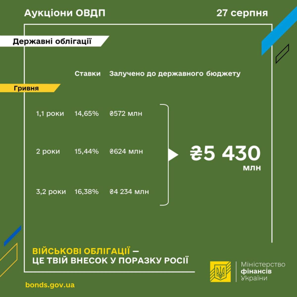 Минфин привлек 5,4 млрд от размещения ОВГЗ
Минфин привлек 5,4 млрд от размещения ОВГЗ
