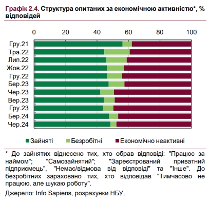 Ситуация на рынке труда обостряется: НБУ назвал основные причины
Ситуация на рынке труда обостряется: НБУ назвал основные причины