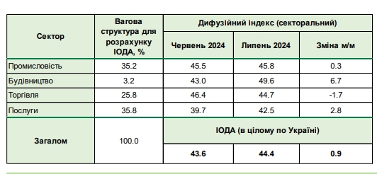 Бизнес ожидает роста цен и сокращения численности работников, - опрос НБУ
Бизнес ожидает роста цен и сокращения численности работников, - опрос НБУ