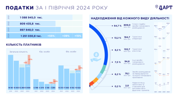 Туристична галузь за пів року сплатила понад ₴1,2 мільярда податків Туристична галузь за пів року сплатила понад ₴1,2 мільярда податків