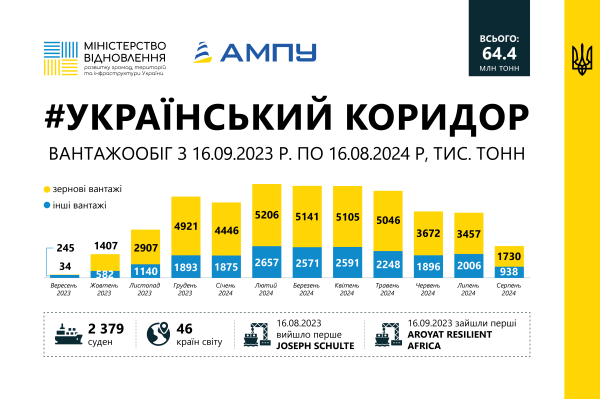 Украина вышла на довоенные показатели экспорта, - Шмыгаль
Украина вышла на довоенные показатели экспорта, - Шмыгаль