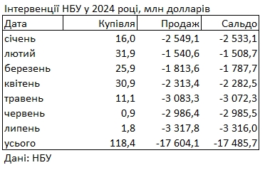 
НБУ увеличил продажу валюты из резервов до максимума в этом году 