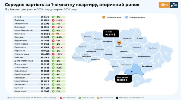 Спрос падает, цены растут. Что происходит на рынке недвижимости (исследование)
Спрос падает, цены растут. Что происходит на рынке недвижимости (исследование)