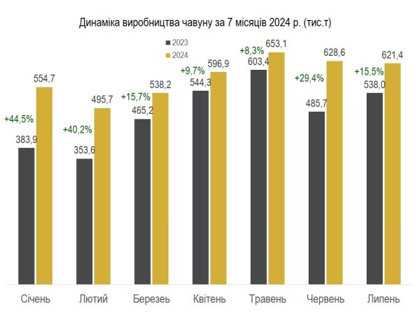 Українські металурги на третину збільшили виробництво сталі Українські металурги на третину збільшили виробництво сталі