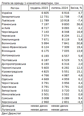 
Аренда дешевеет второй месяц подряд: где в Украине самое дорогое жилье 